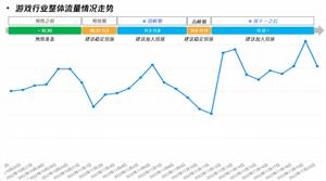 腾讯广告游戏行业流量趋势你怎么看？